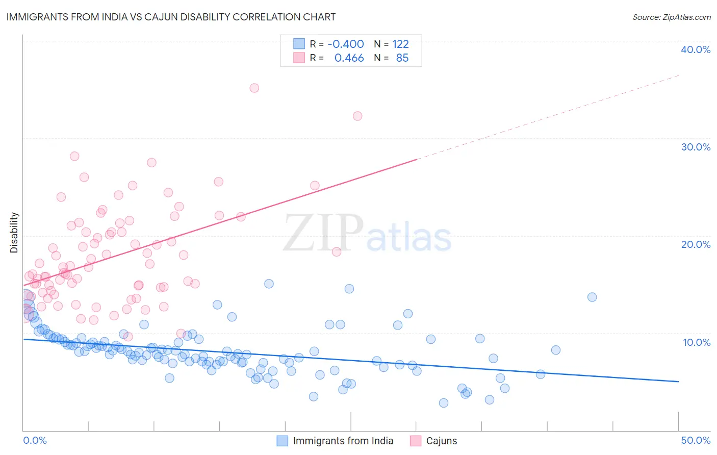 Immigrants from India vs Cajun Disability