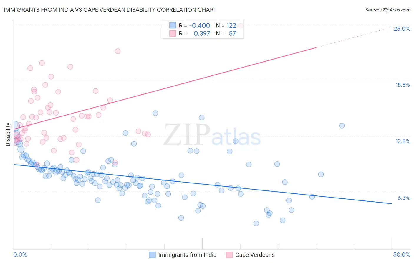 Immigrants from India vs Cape Verdean Disability