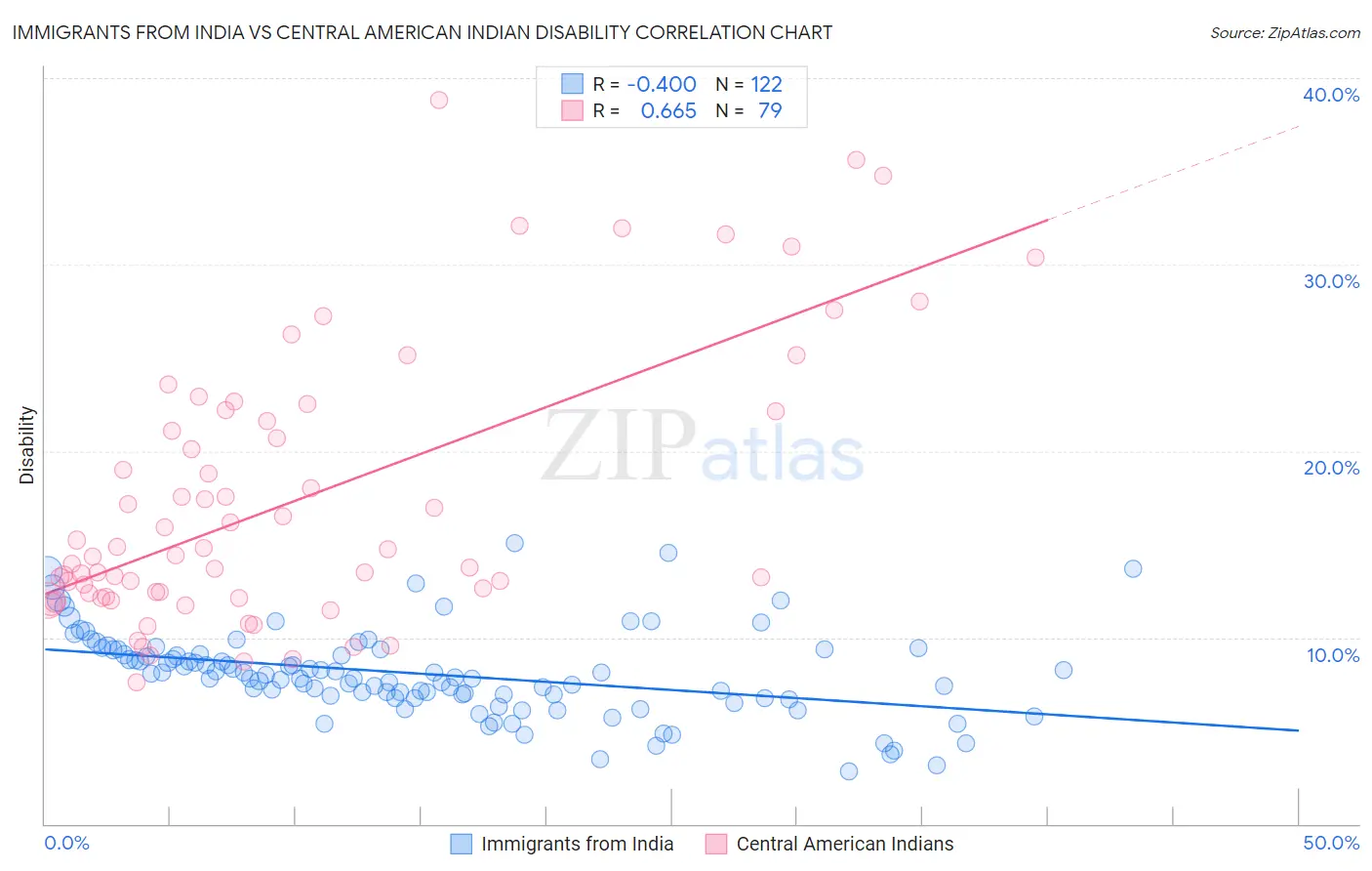 Immigrants from India vs Central American Indian Disability