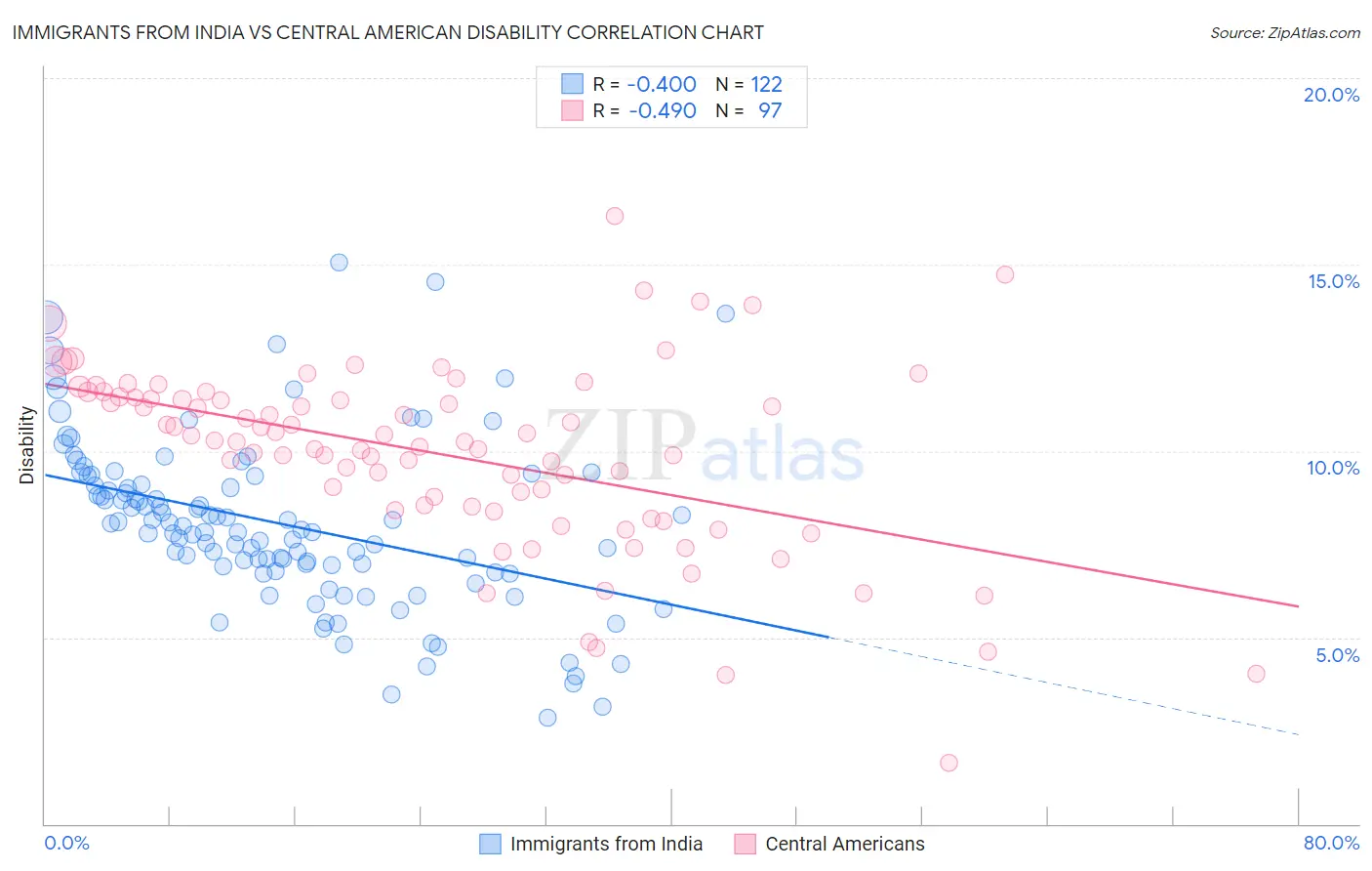 Immigrants from India vs Central American Disability