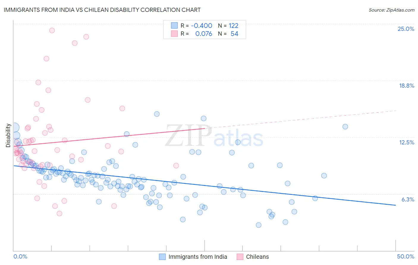 Immigrants from India vs Chilean Disability
