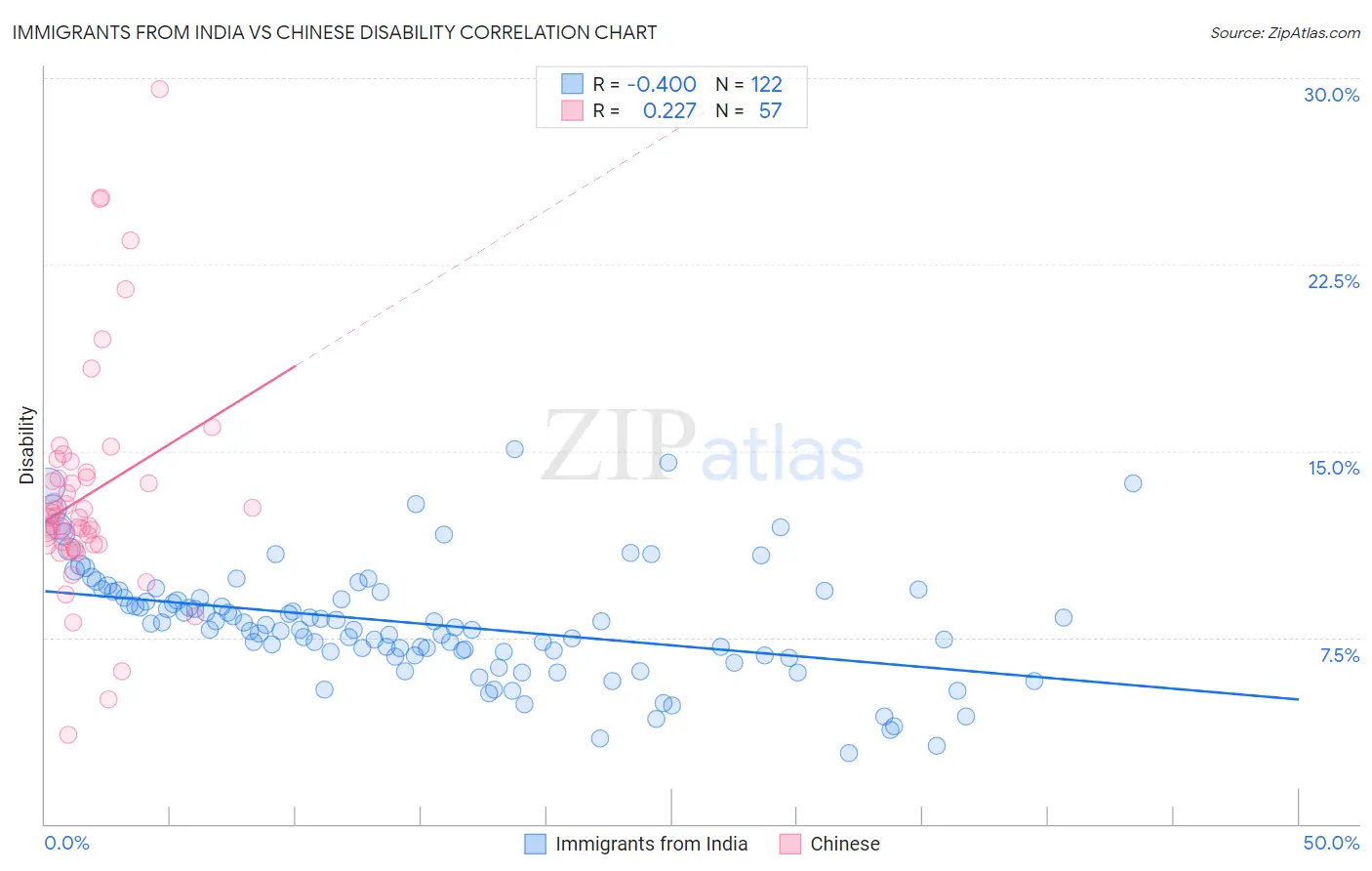 Immigrants from India vs Chinese Disability