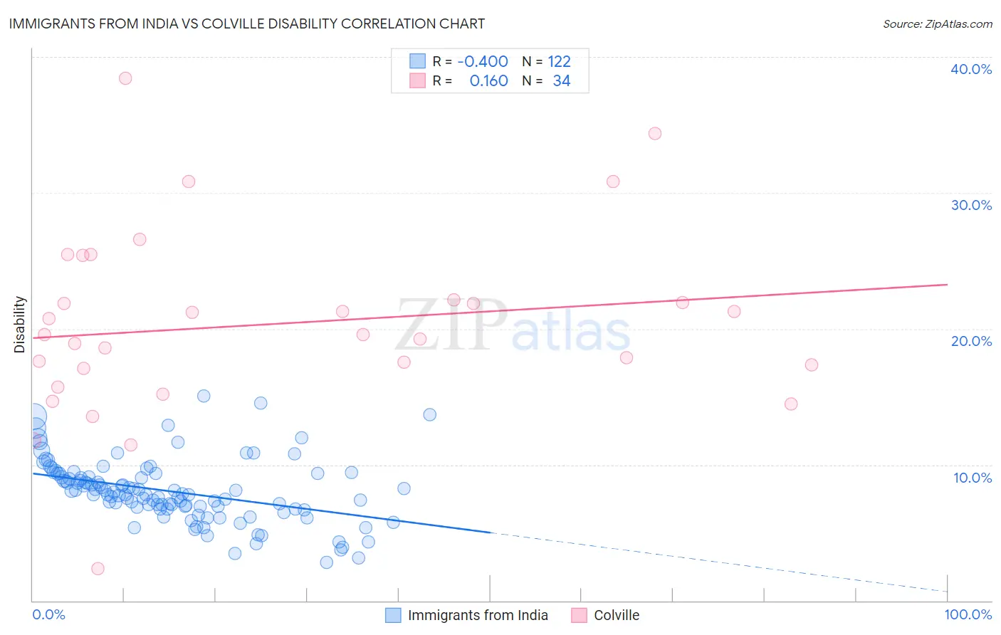 Immigrants from India vs Colville Disability