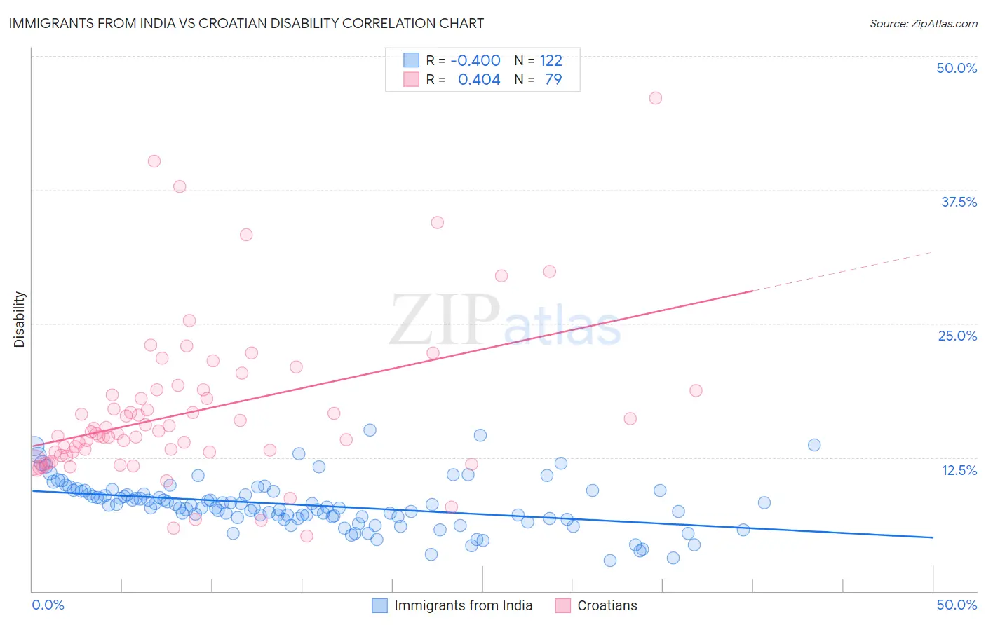 Immigrants from India vs Croatian Disability