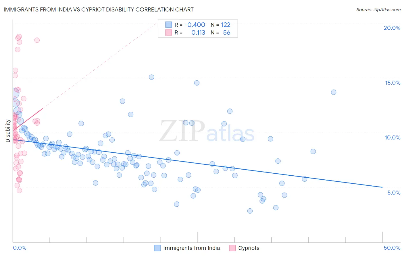 Immigrants from India vs Cypriot Disability