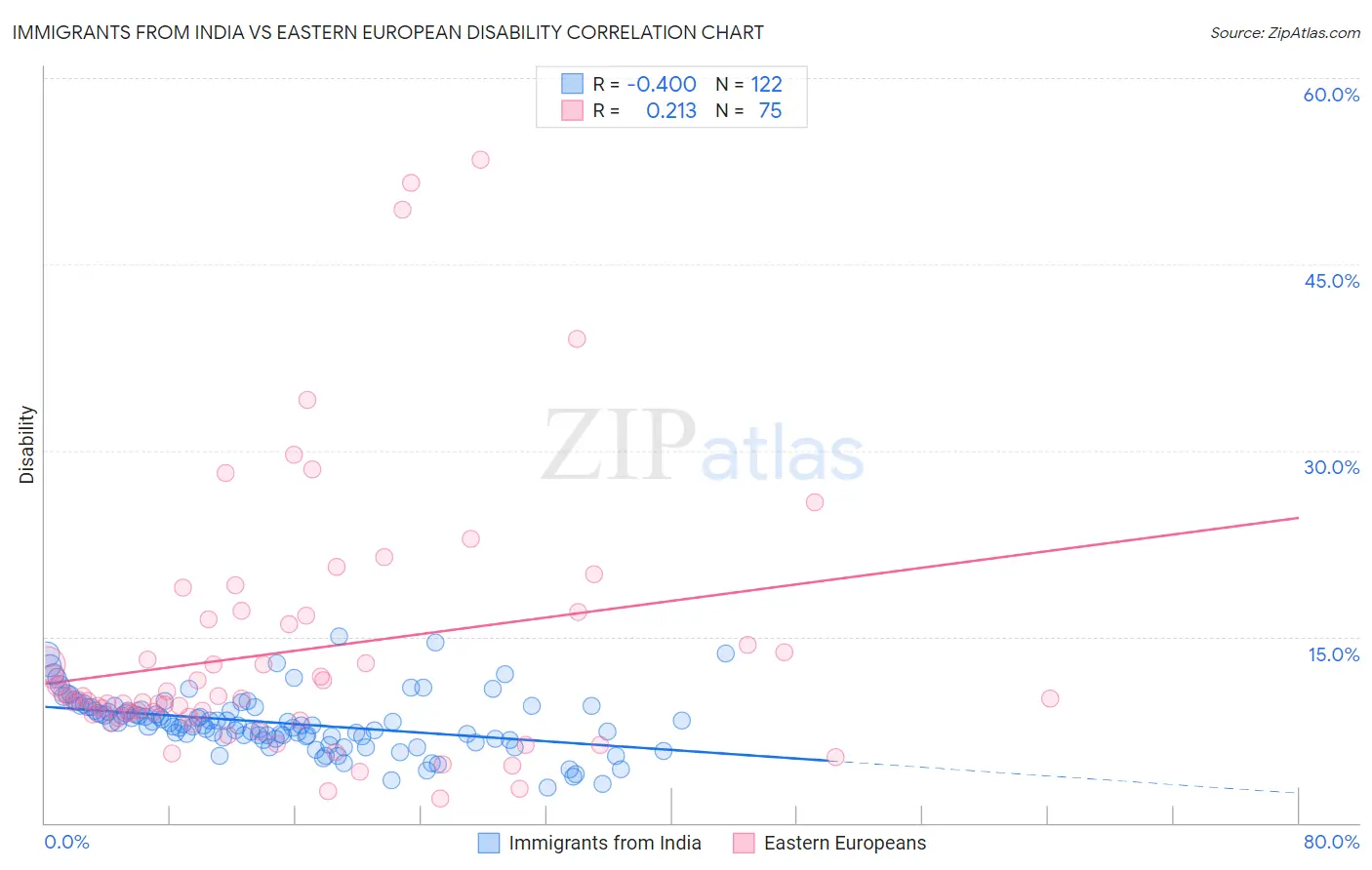 Immigrants from India vs Eastern European Disability