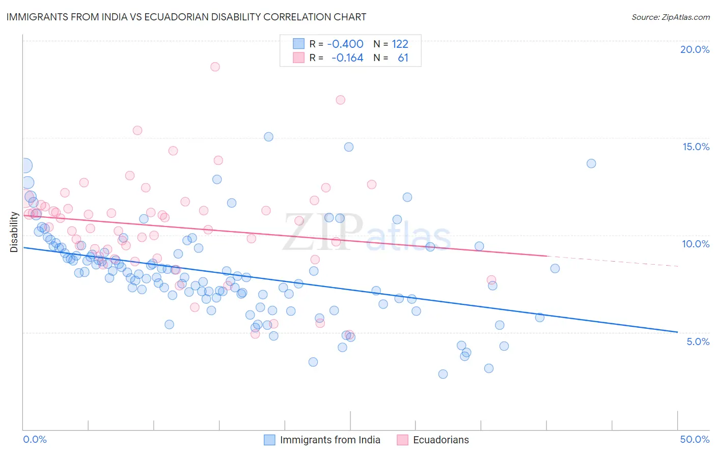 Immigrants from India vs Ecuadorian Disability