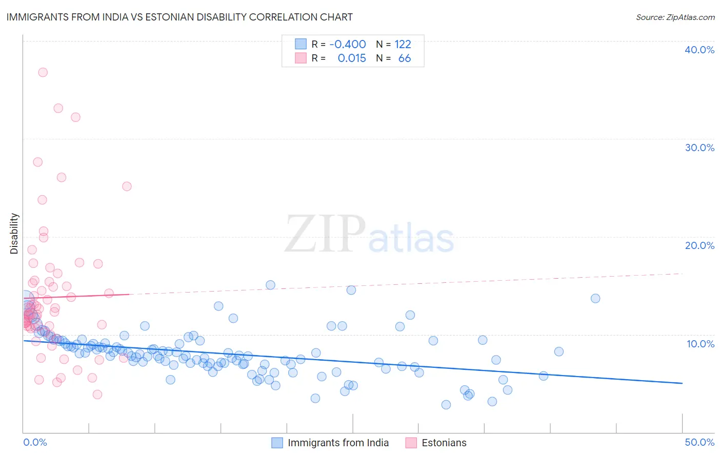 Immigrants from India vs Estonian Disability