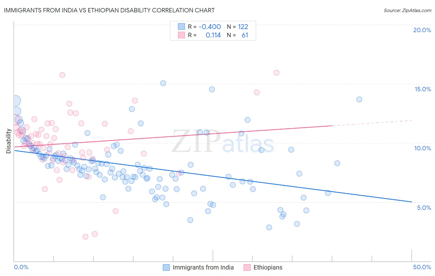 Immigrants from India vs Ethiopian Disability