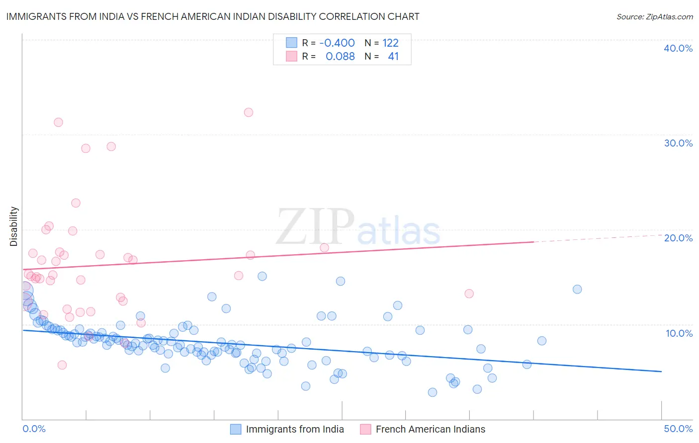 Immigrants from India vs French American Indian Disability