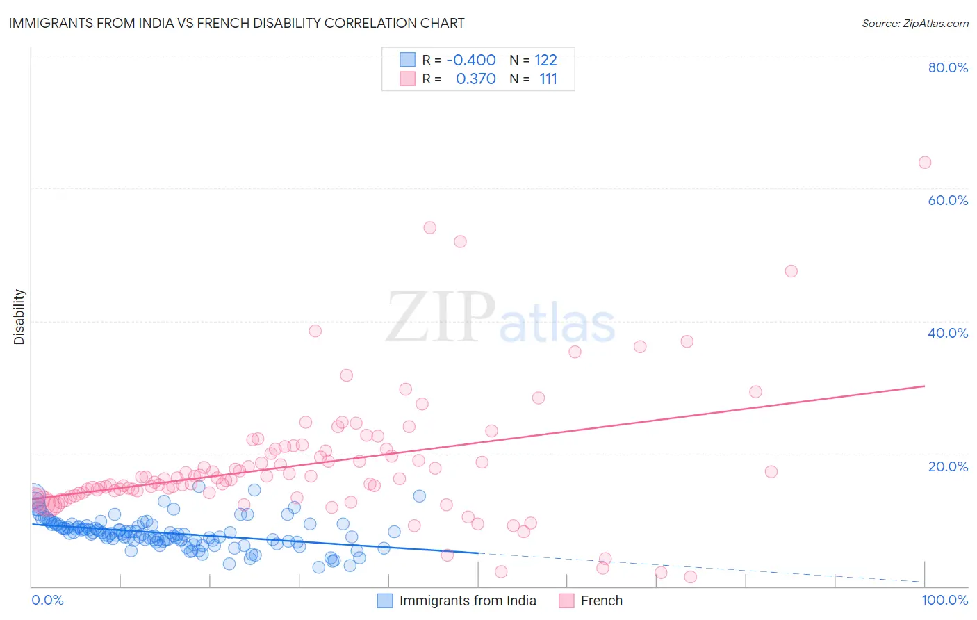 Immigrants from India vs French Disability