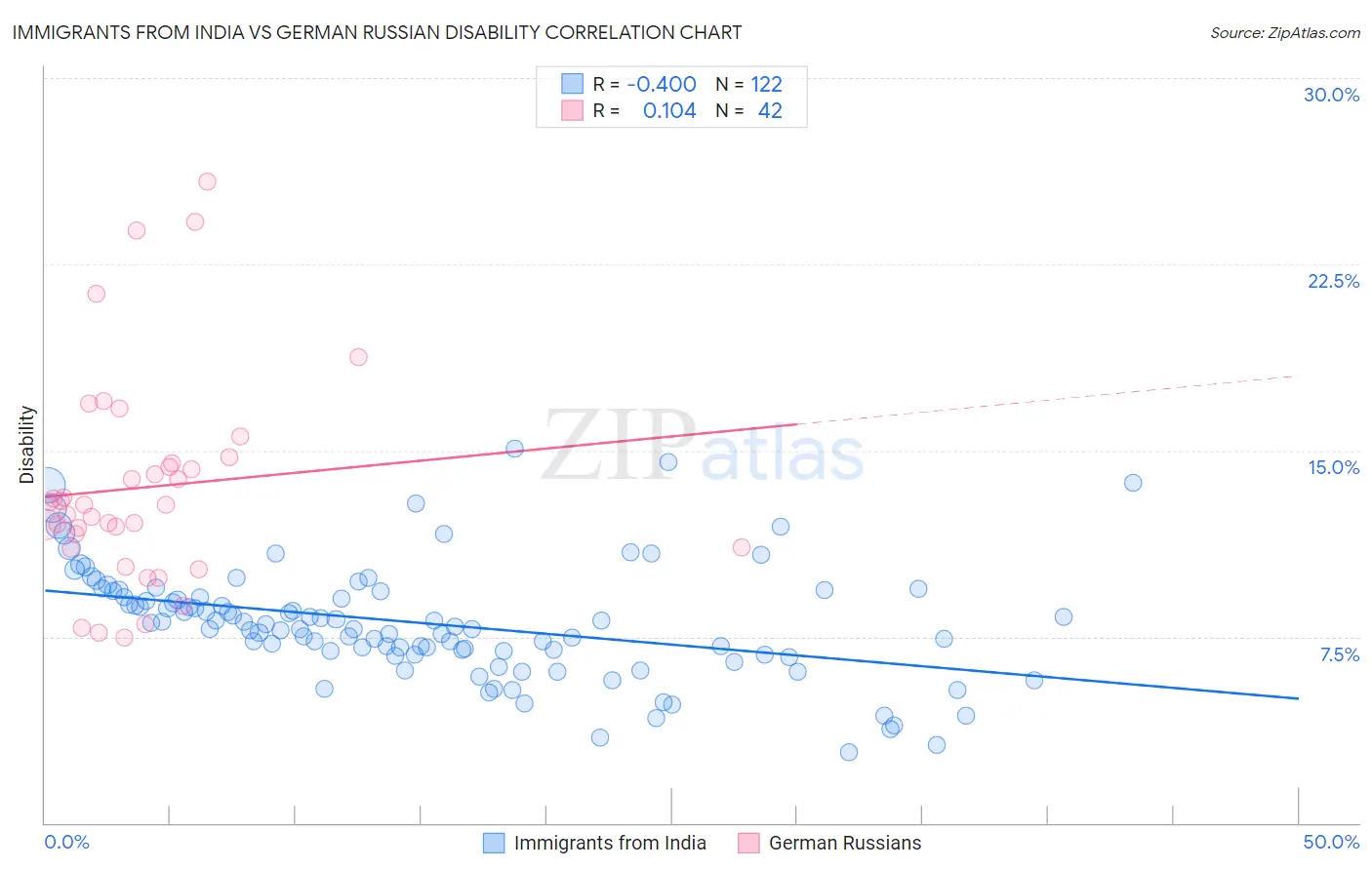 Immigrants from India vs German Russian Disability