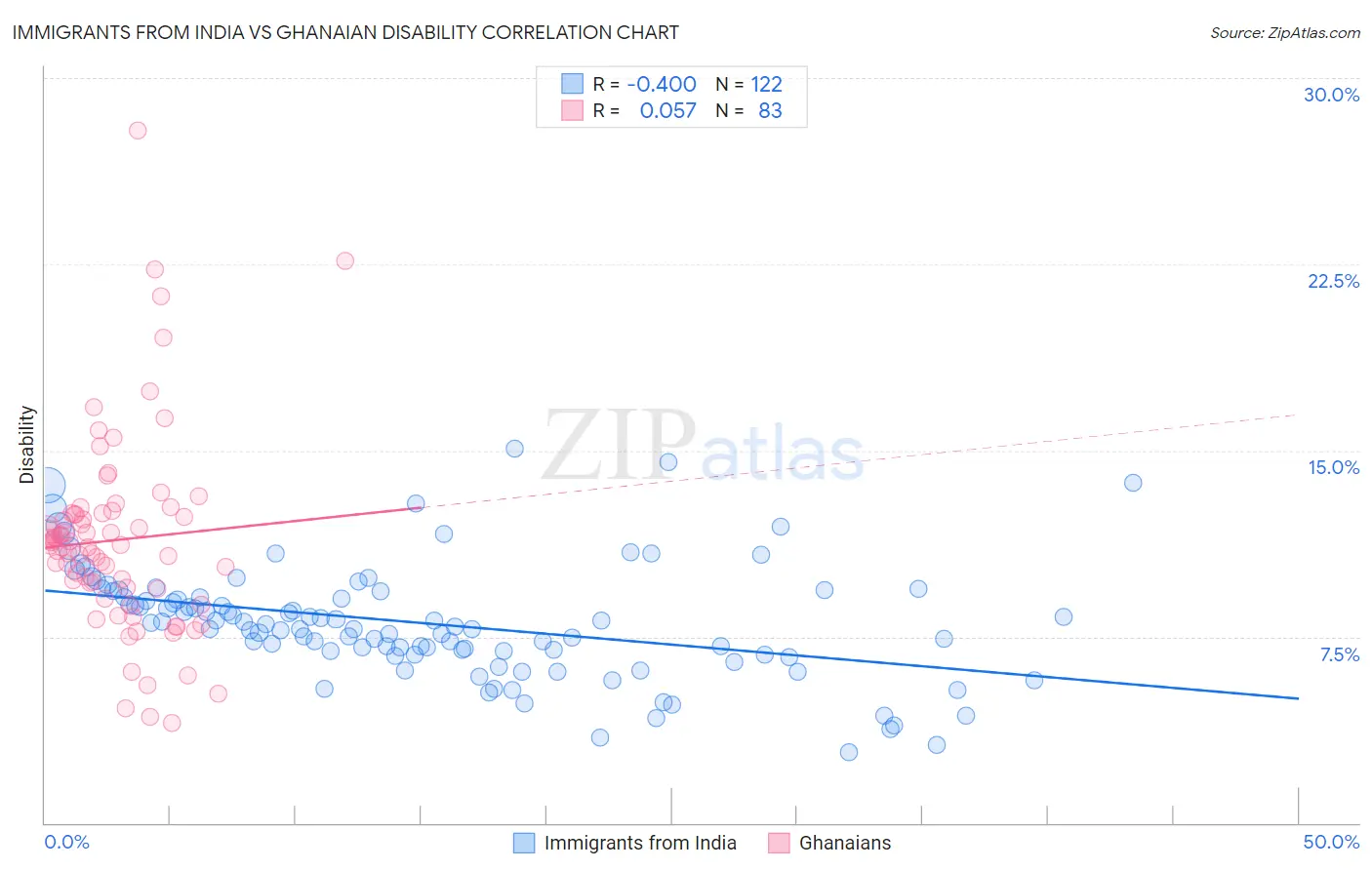 Immigrants from India vs Ghanaian Disability