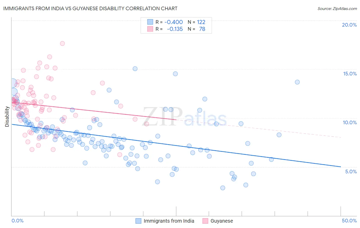 Immigrants from India vs Guyanese Disability