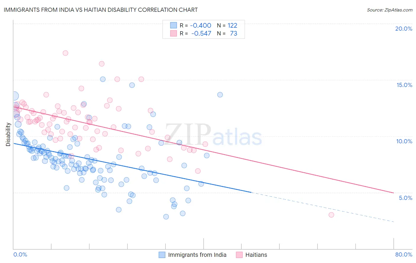 Immigrants from India vs Haitian Disability