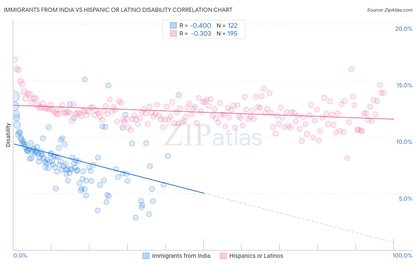 Immigrants from India vs Hispanic or Latino Disability