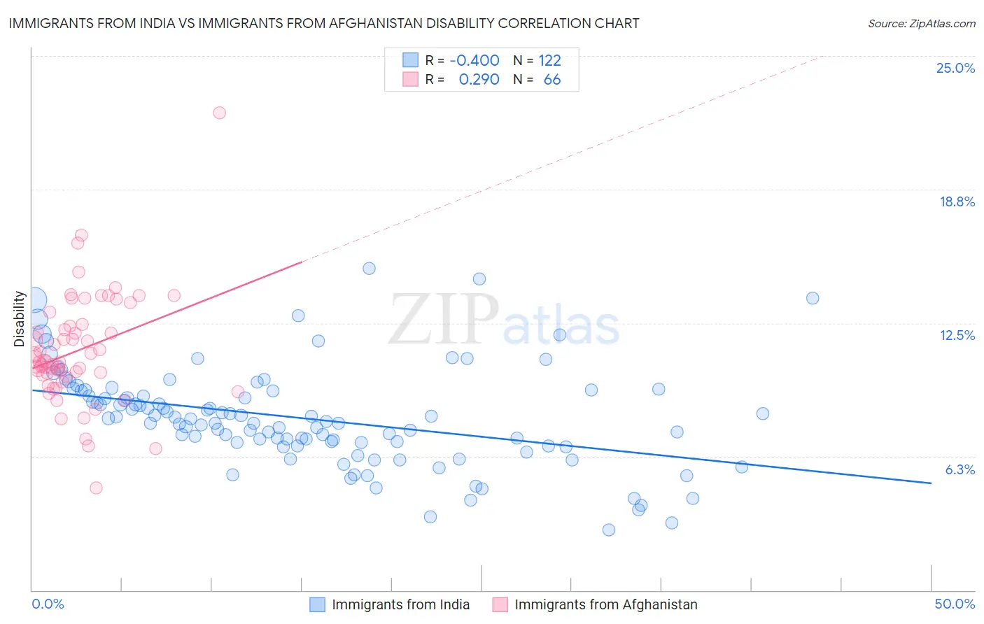 Immigrants from India vs Immigrants from Afghanistan Disability
