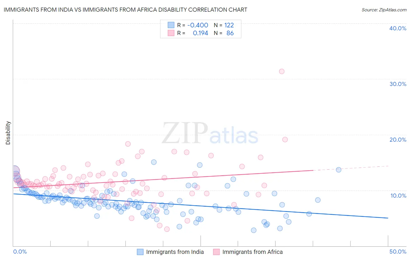 Immigrants from India vs Immigrants from Africa Disability