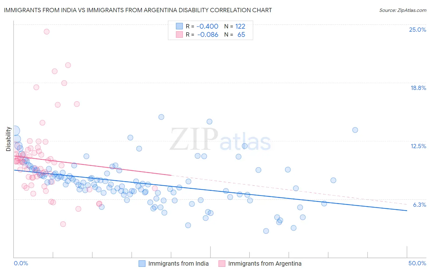 Immigrants from India vs Immigrants from Argentina Disability