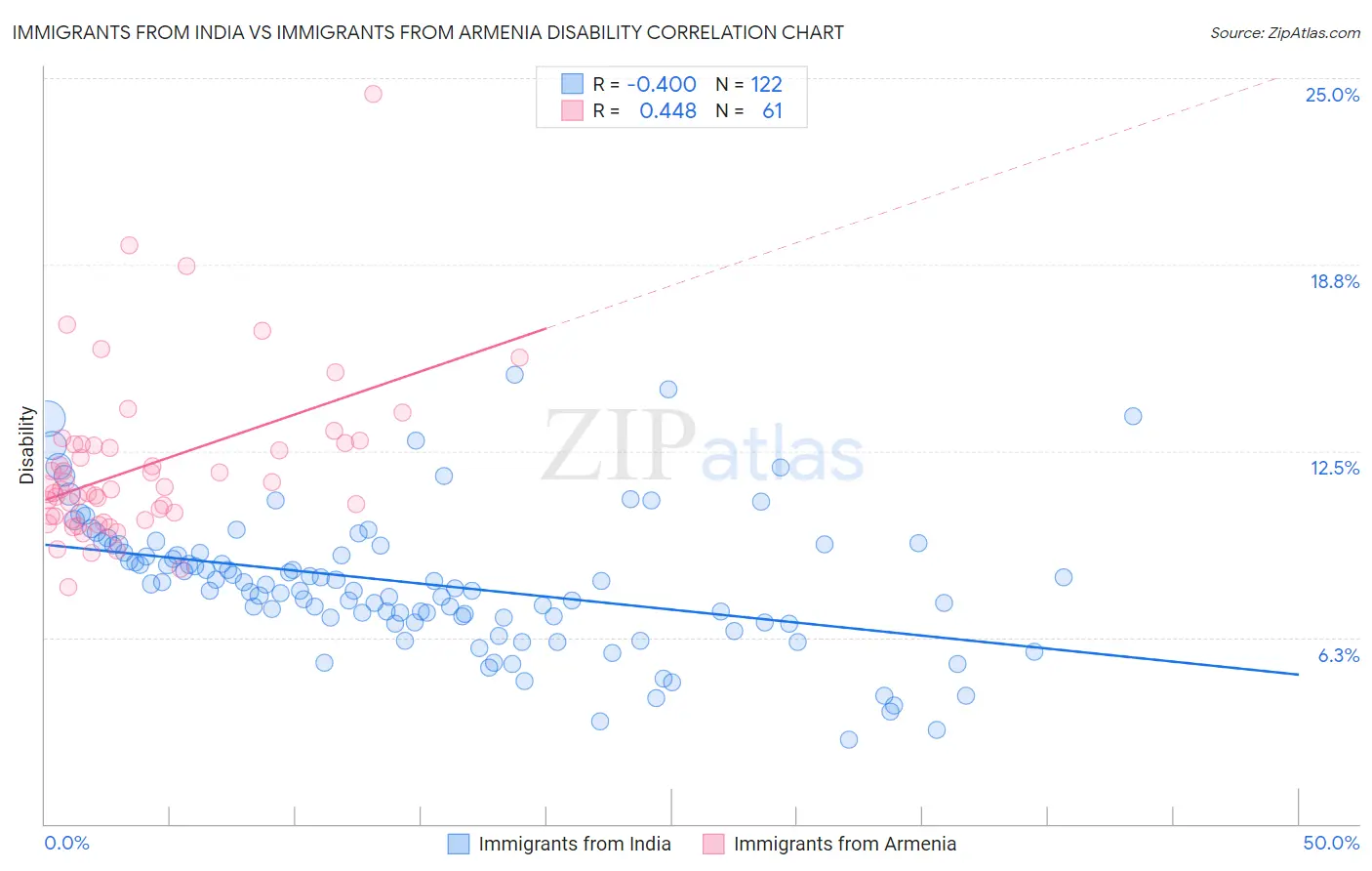 Immigrants from India vs Immigrants from Armenia Disability