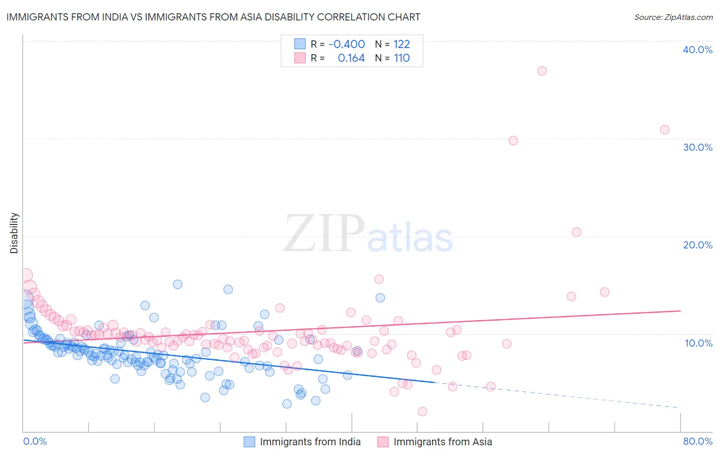 Immigrants from India vs Immigrants from Asia Disability