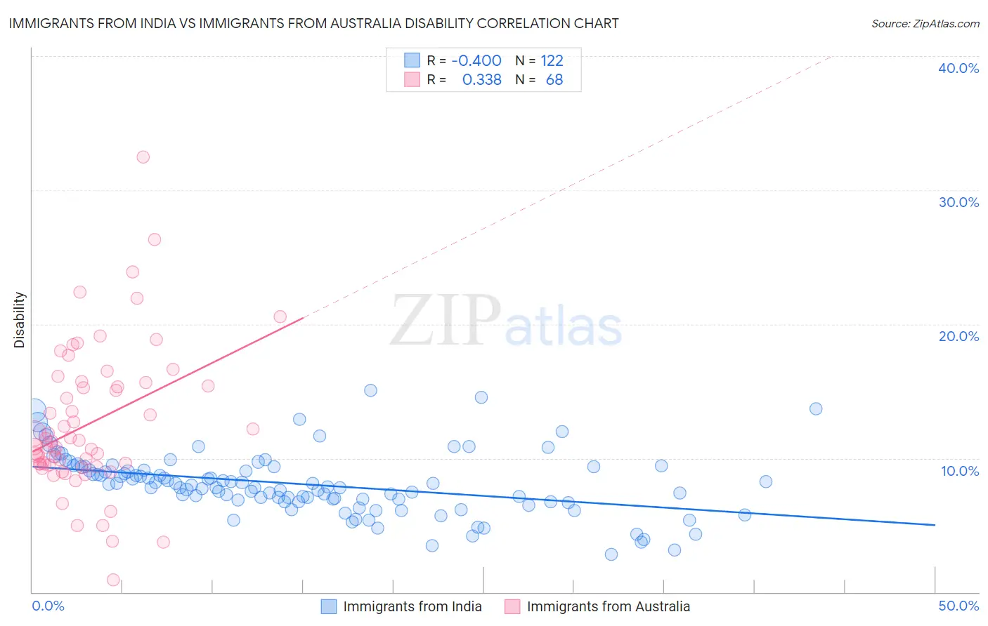 Immigrants from India vs Immigrants from Australia Disability