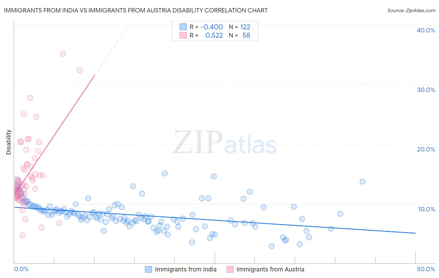 Immigrants from India vs Immigrants from Austria Disability