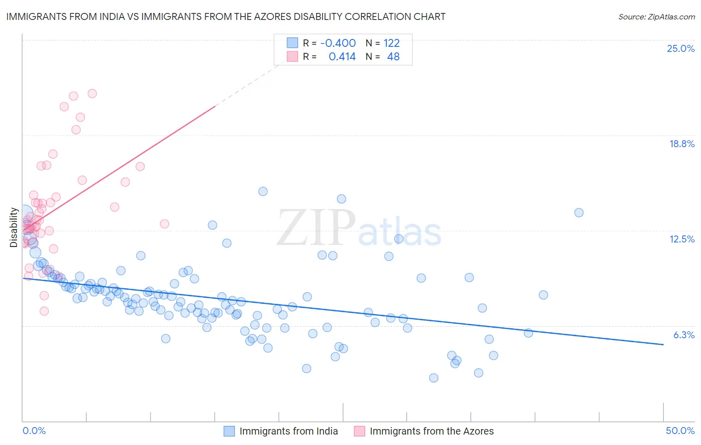 Immigrants from India vs Immigrants from the Azores Disability