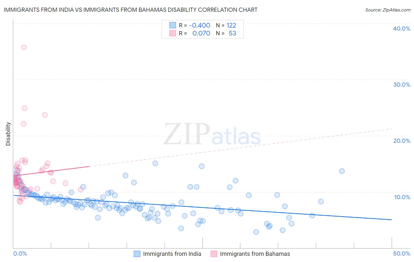 Immigrants from India vs Immigrants from Bahamas Disability