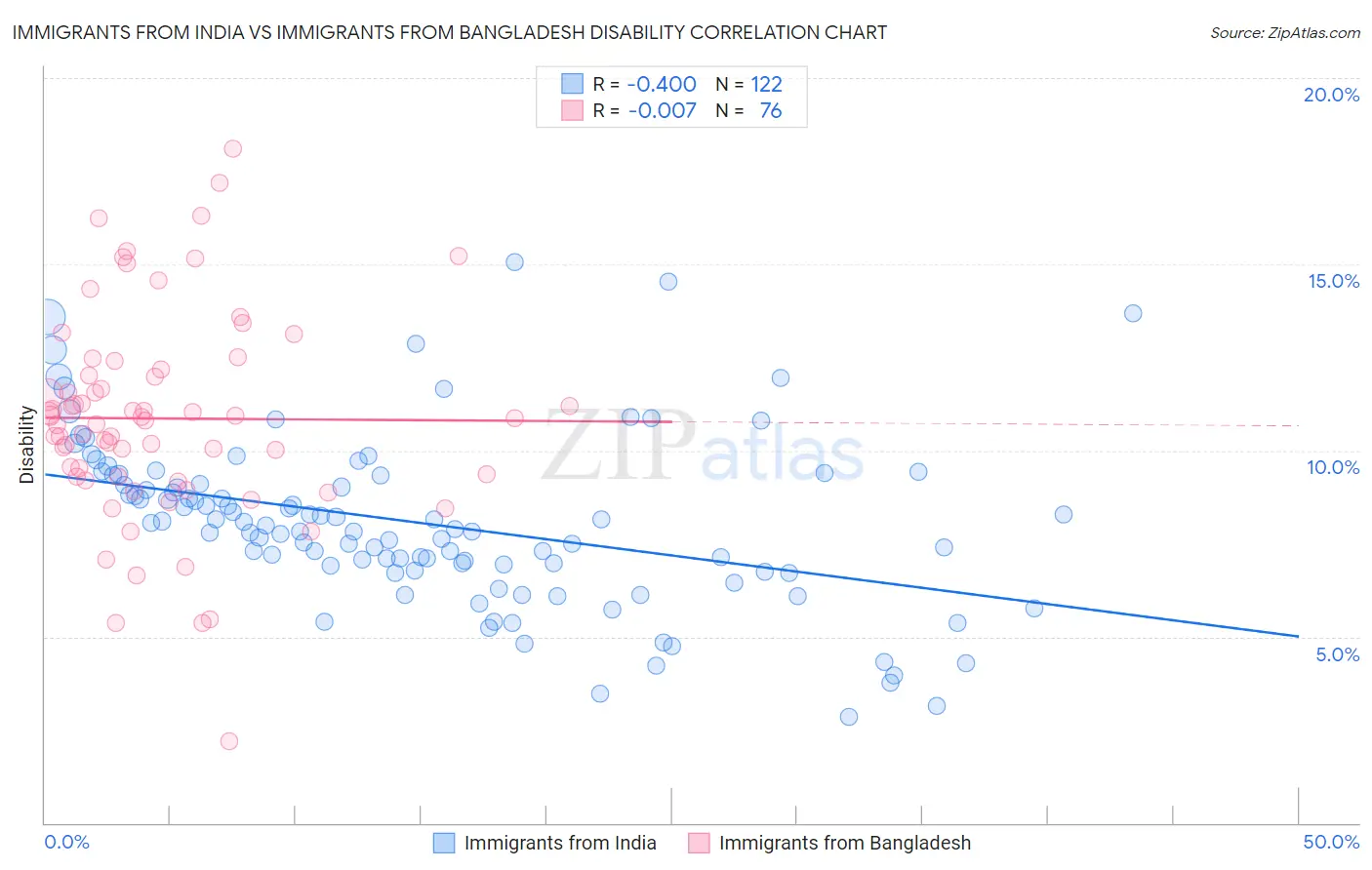 Immigrants from India vs Immigrants from Bangladesh Disability