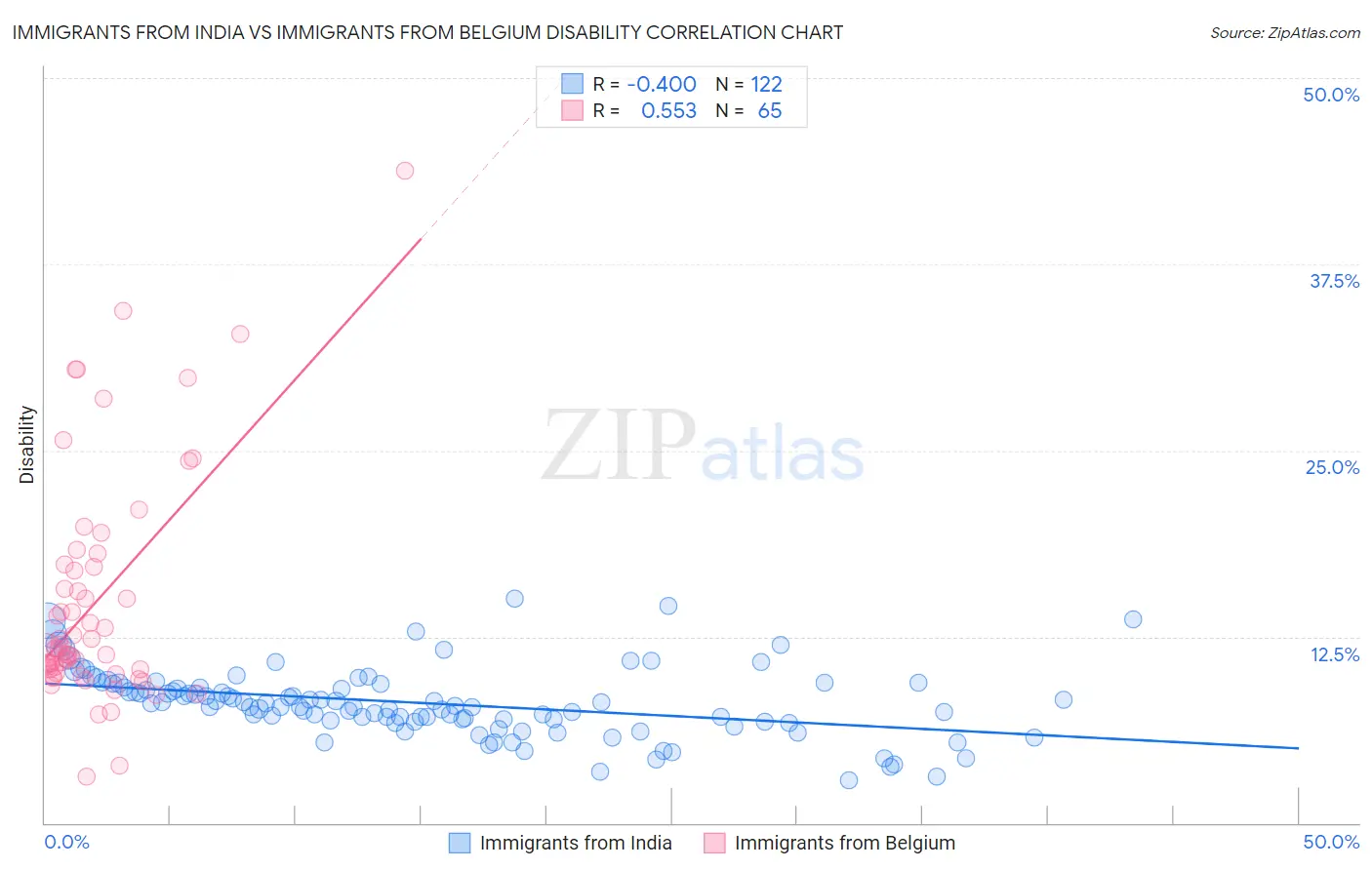 Immigrants from India vs Immigrants from Belgium Disability