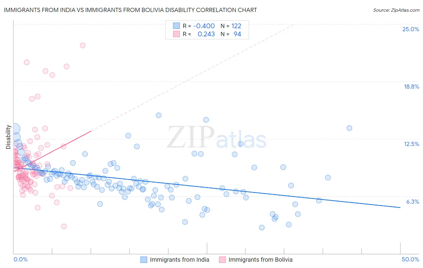 Immigrants from India vs Immigrants from Bolivia Disability