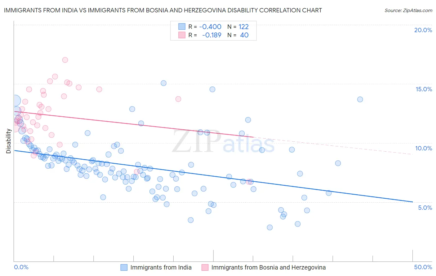Immigrants from India vs Immigrants from Bosnia and Herzegovina Disability