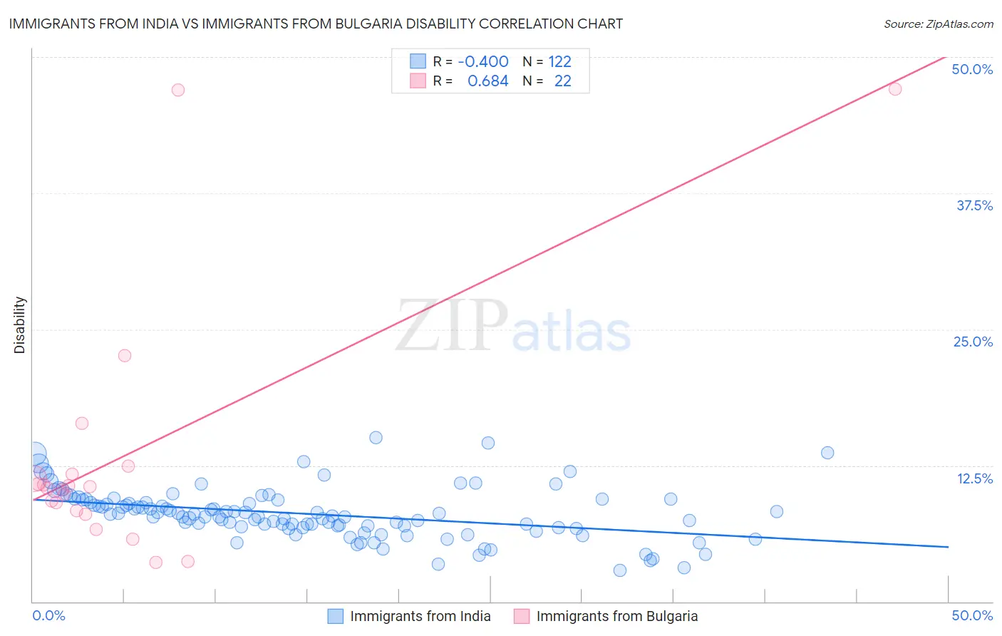 Immigrants from India vs Immigrants from Bulgaria Disability
