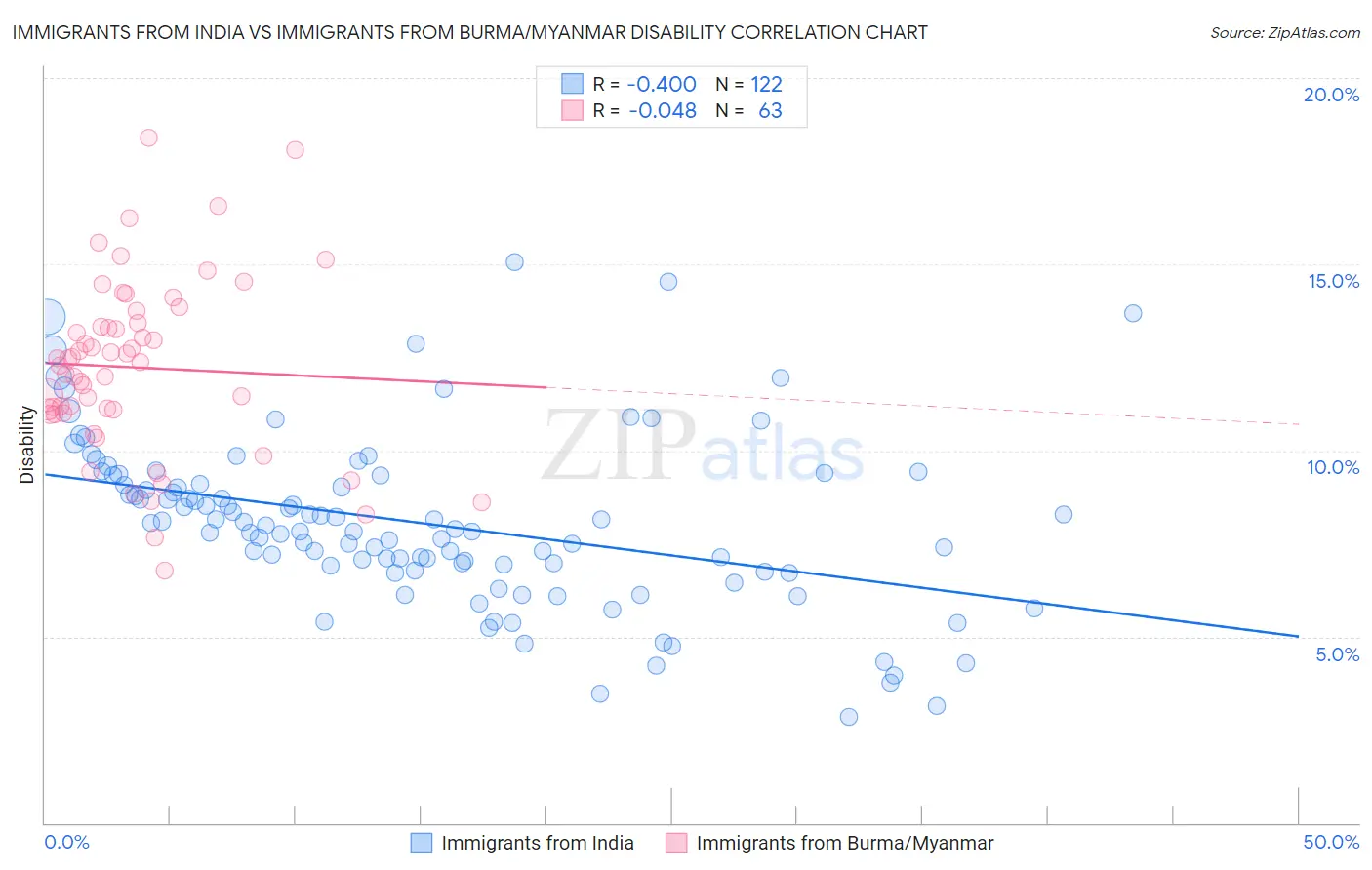 Immigrants from India vs Immigrants from Burma/Myanmar Disability