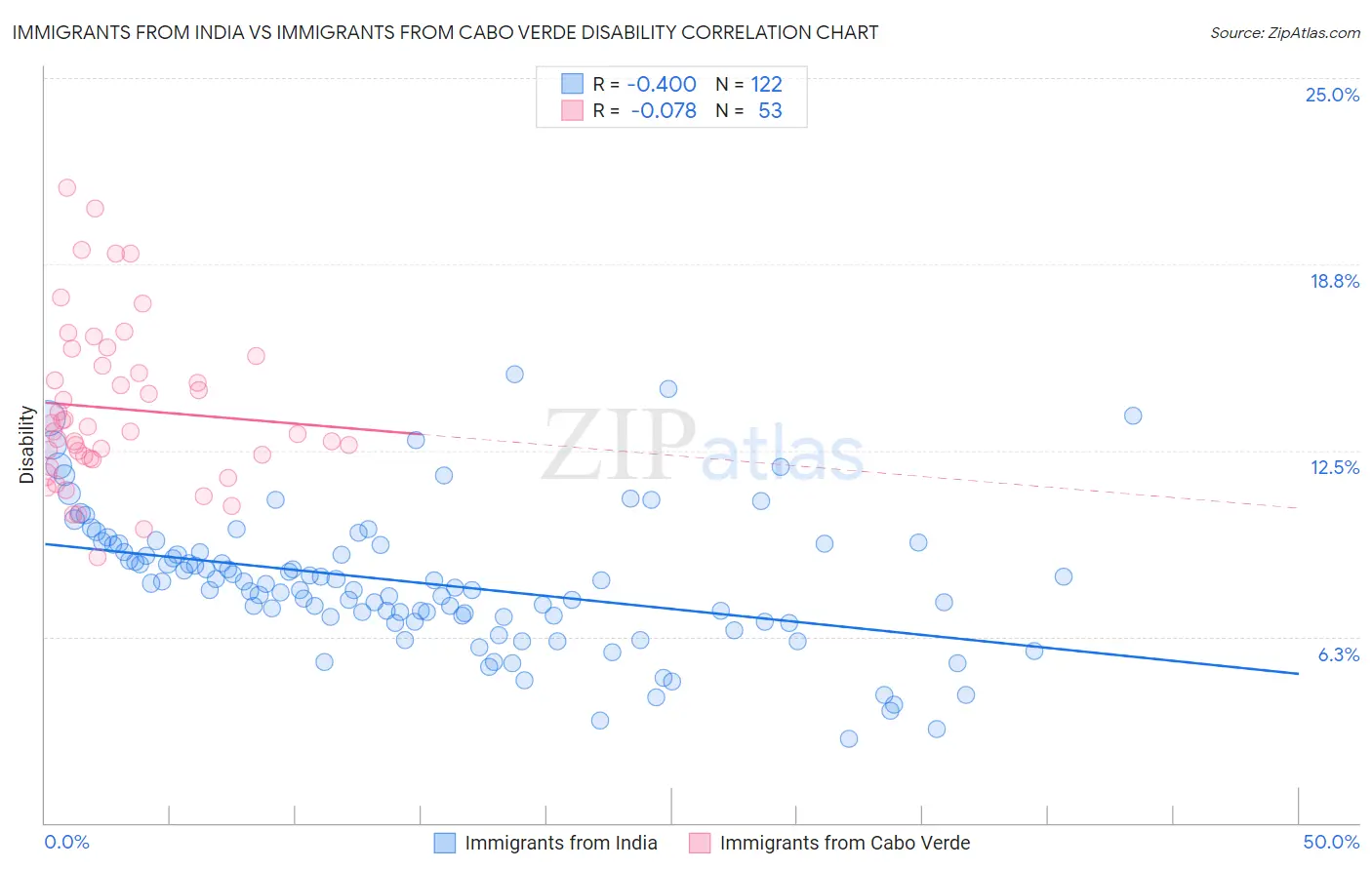 Immigrants from India vs Immigrants from Cabo Verde Disability