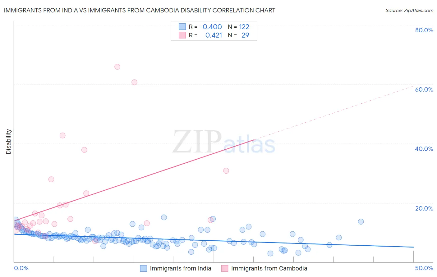 Immigrants from India vs Immigrants from Cambodia Disability