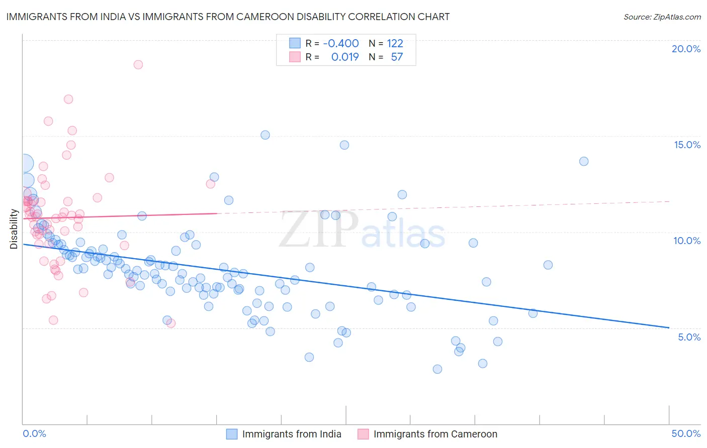 Immigrants from India vs Immigrants from Cameroon Disability