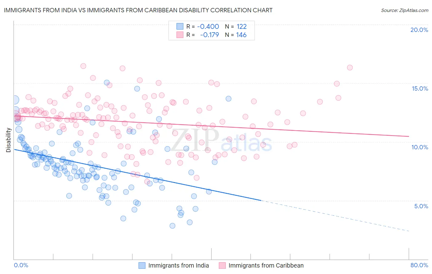 Immigrants from India vs Immigrants from Caribbean Disability