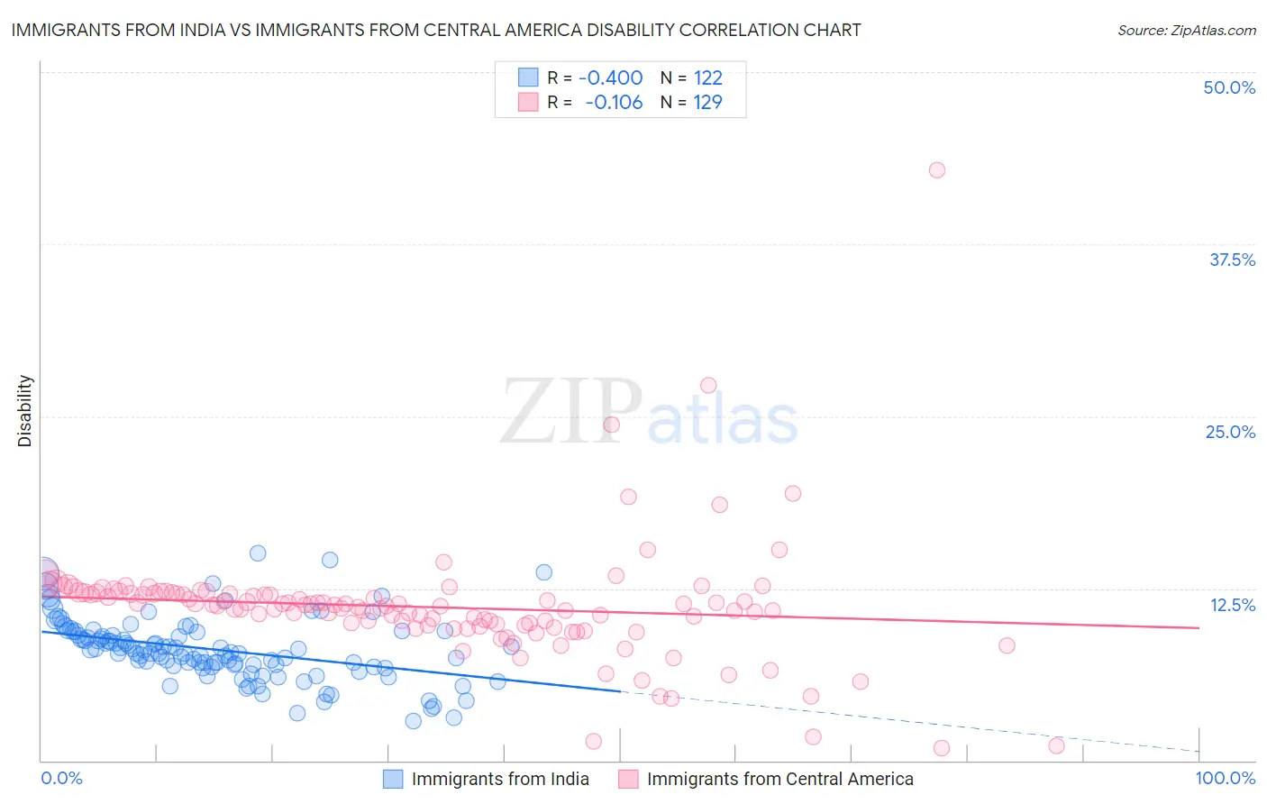 Immigrants from India vs Immigrants from Central America Disability
