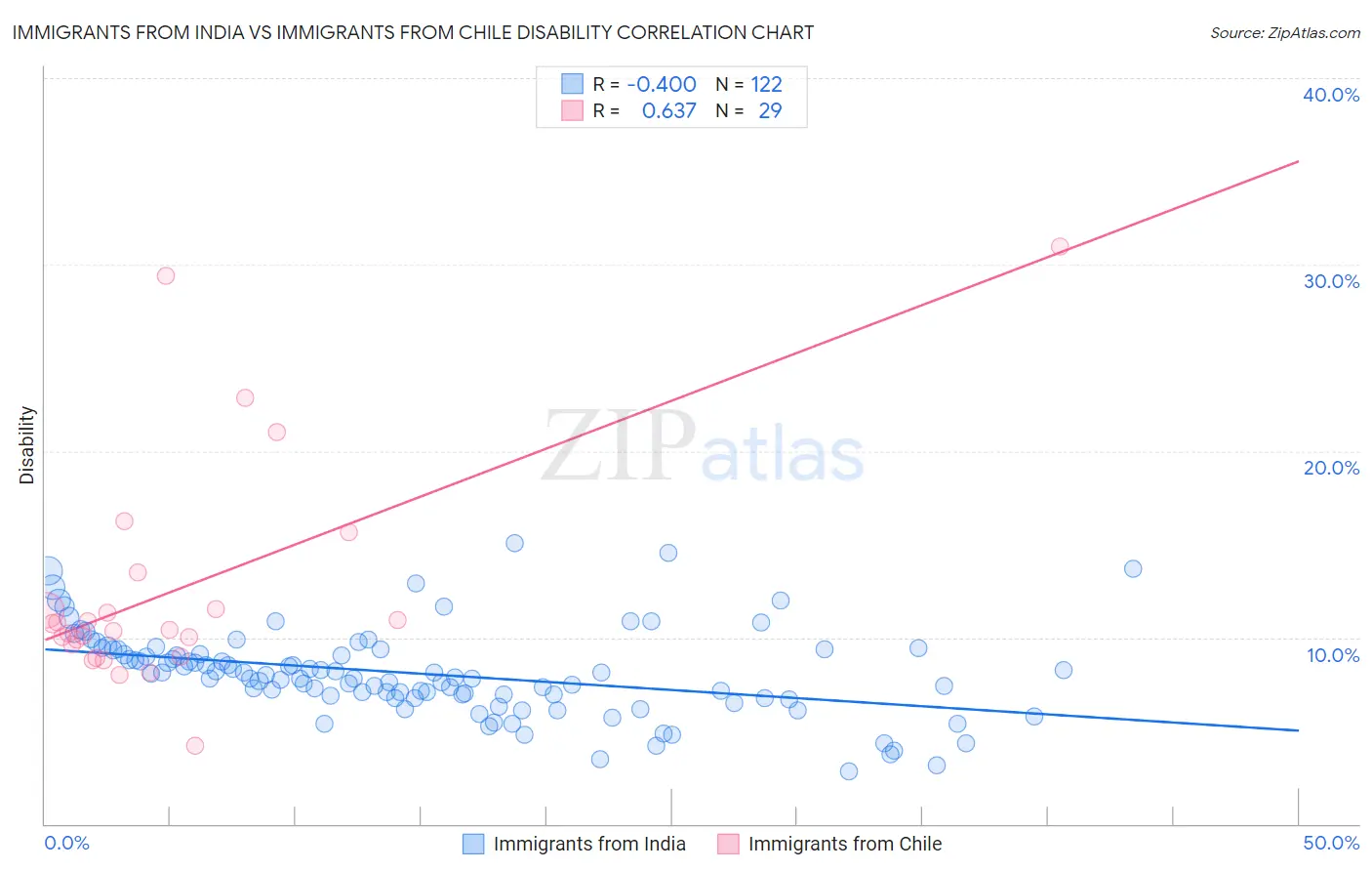 Immigrants from India vs Immigrants from Chile Disability