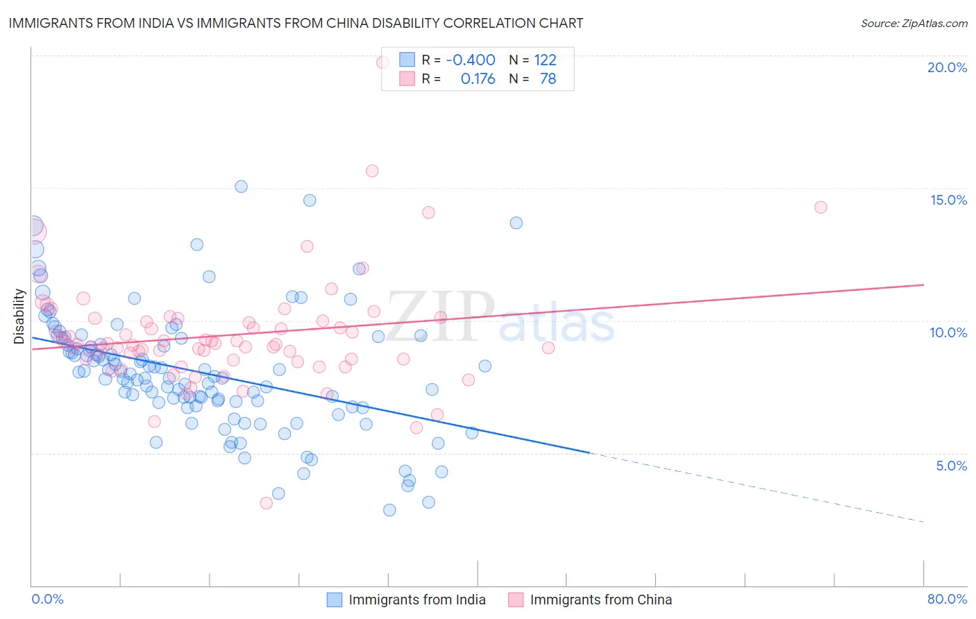 Immigrants from India vs Immigrants from China Disability