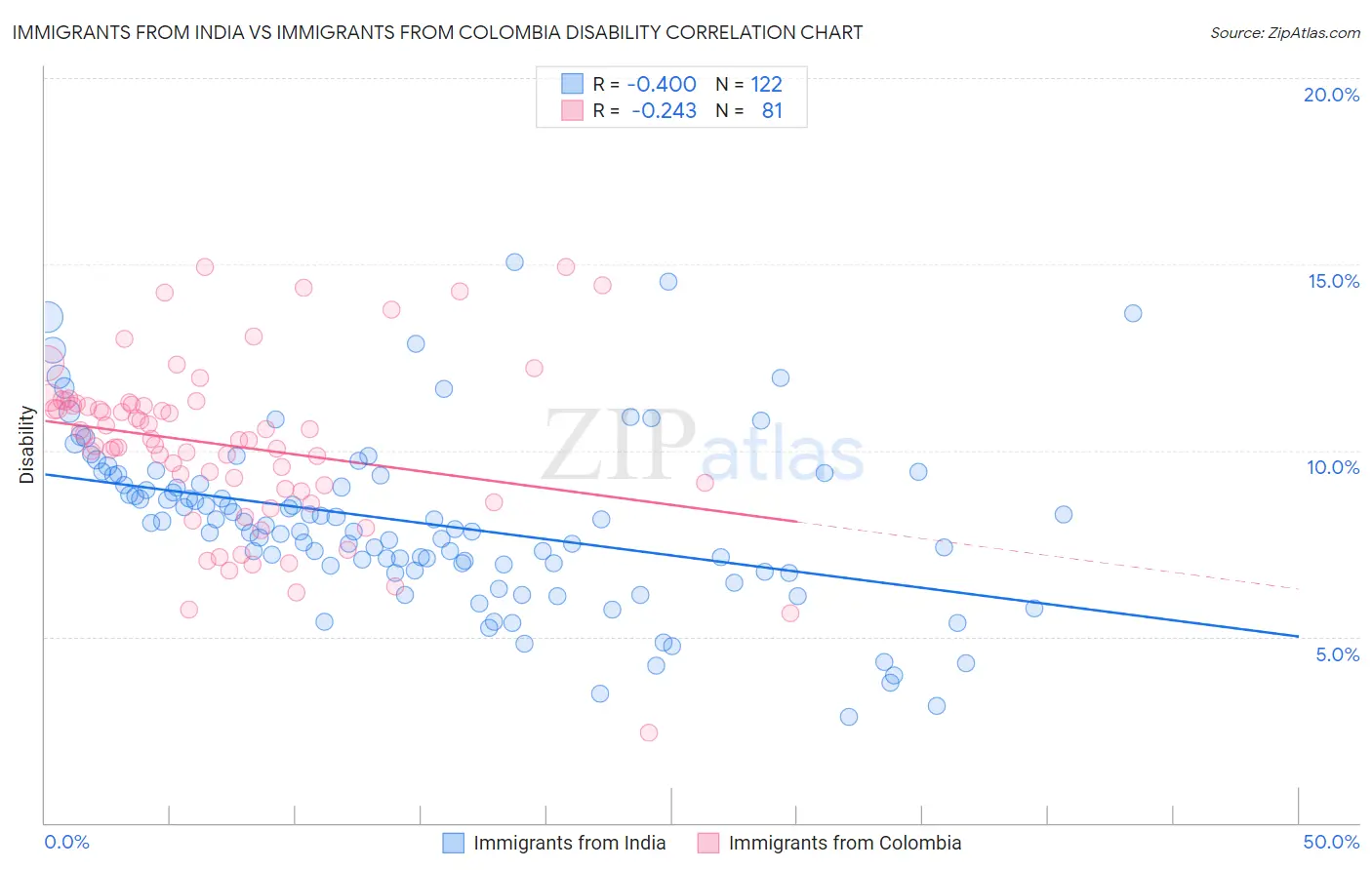 Immigrants from India vs Immigrants from Colombia Disability