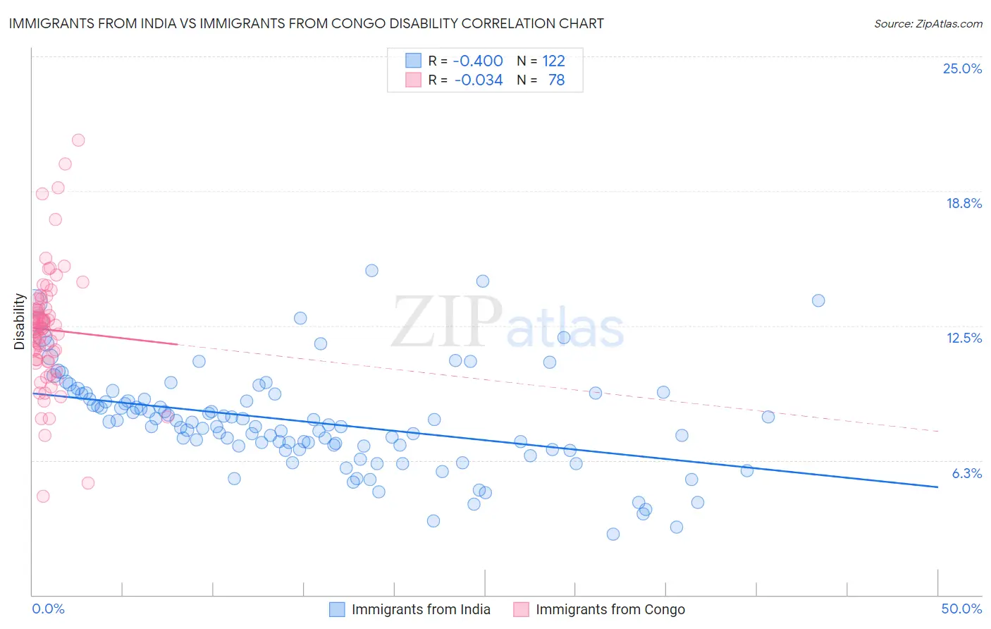 Immigrants from India vs Immigrants from Congo Disability