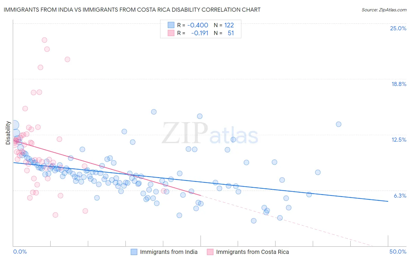 Immigrants from India vs Immigrants from Costa Rica Disability