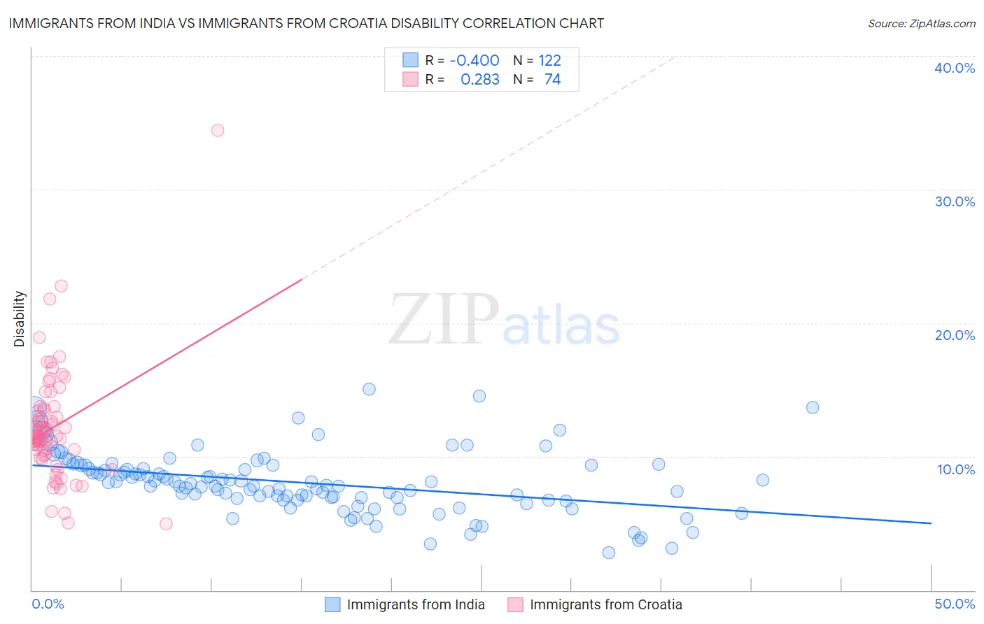 Immigrants from India vs Immigrants from Croatia Disability