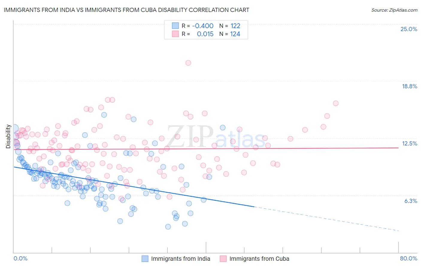 Immigrants from India vs Immigrants from Cuba Disability