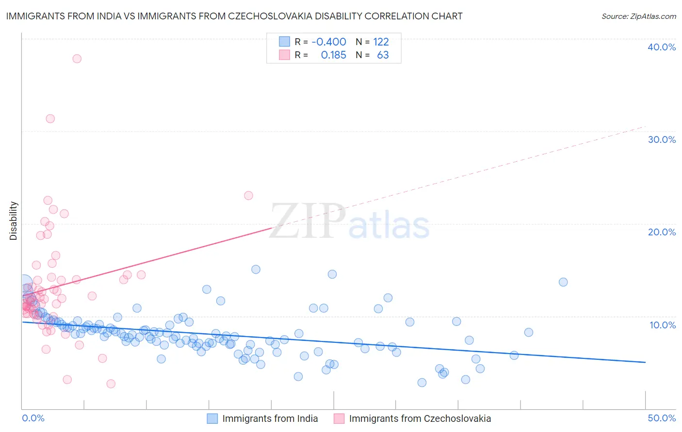 Immigrants from India vs Immigrants from Czechoslovakia Disability