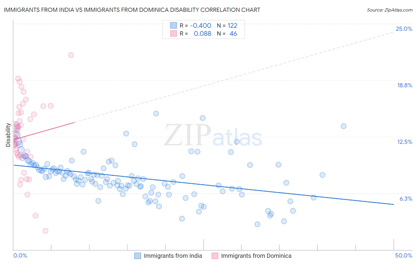 Immigrants from India vs Immigrants from Dominica Disability