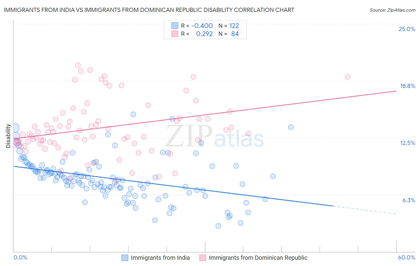Immigrants from India vs Immigrants from Dominican Republic Disability